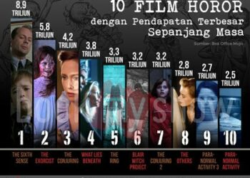 Inilah Film Horor Dengan Pendapatan Terbesar Sepanjang Masa