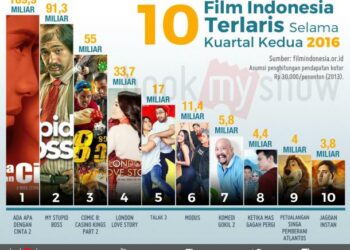 Inilah 10 Film Indonesia Terlaris