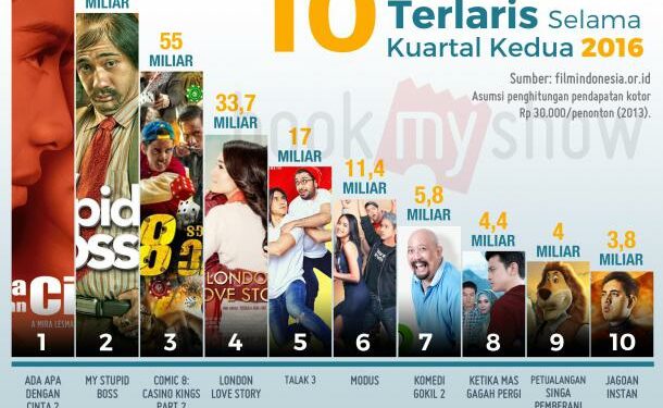 Inilah 10 Film Indonesia Terlaris