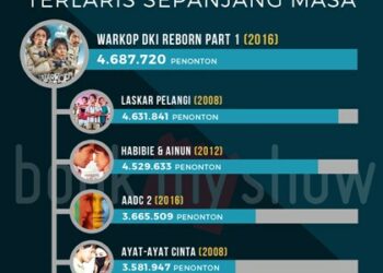 Warkop DKI Reborn Jadi Film Indonesia Terlaris Sepanjang Masa
