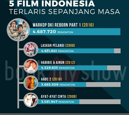 Warkop DKI Reborn Jadi Film Indonesia Terlaris Sepanjang Masa