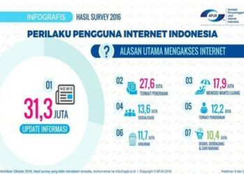 95% Orang Indonesia Instal Aplikasi Media Sosial di Ponsel
