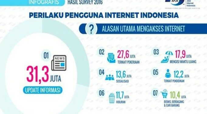 95% Orang Indonesia Instal Aplikasi Media Sosial di Ponsel