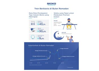 Tren Berbisnis di Bulan Ramadan