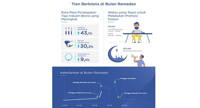 Tren Berbisnis di Bulan Ramadan