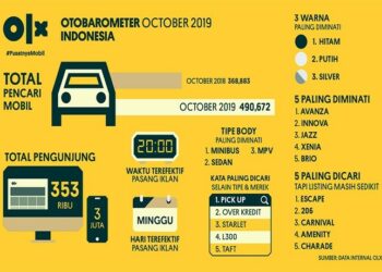 OLX: Minat Terhadap Mobil Bekas Terus Meningkat