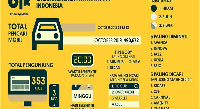OLX: Minat Terhadap Mobil Bekas Terus Meningkat