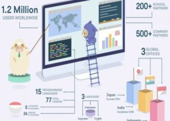 Progate, Platform Pembelajaran Coding Daring Yang Terjangkau