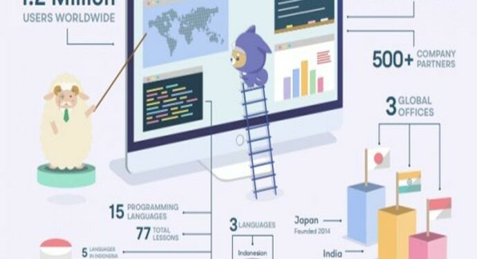 Progate, Platform Pembelajaran Coding Daring Yang Terjangkau