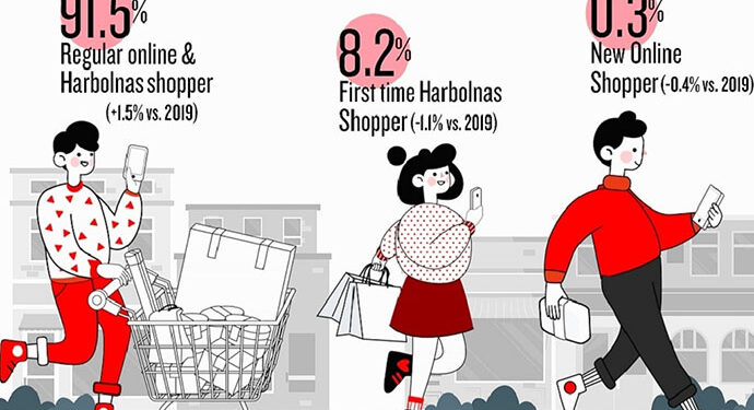 Transaksi Harbolnas Melonjak Jadi Rp 11,6 Triliun