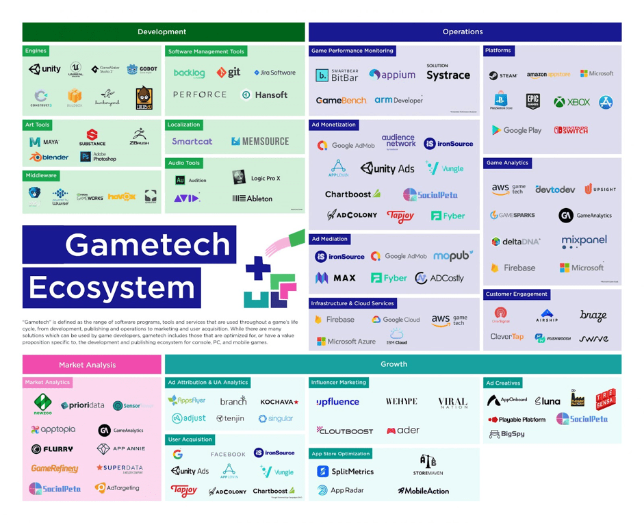 Gametech ecosystem