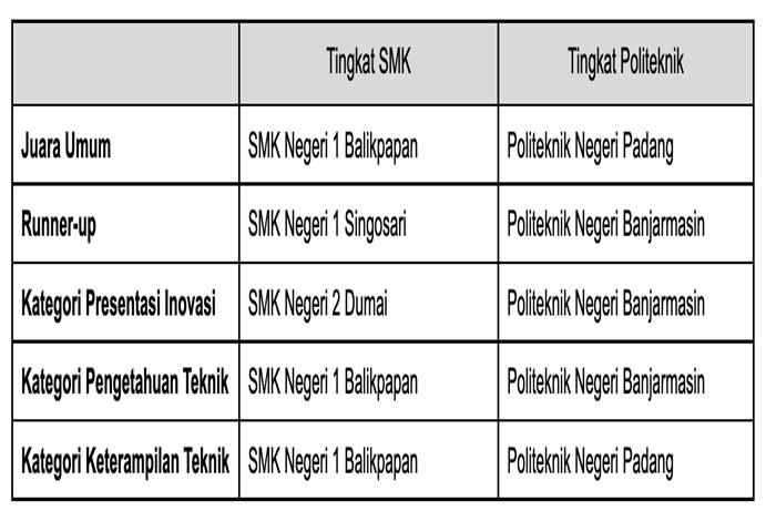 Pemenang K3TAB 2022