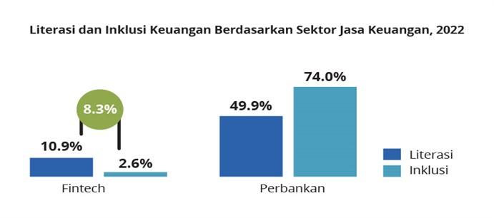 masa depan fintech