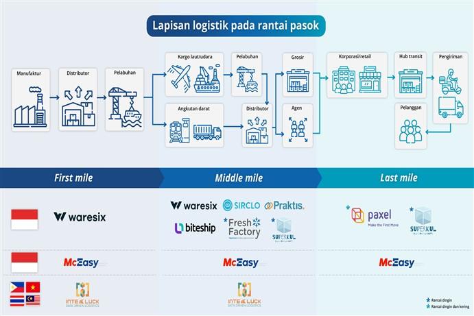 Lapisan logistik pada rantai pasok