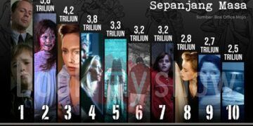 Inilah Film Horor Dengan Pendapatan Terbesar Sepanjang Masa