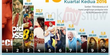 Inilah 10 Film Indonesia Terlaris
