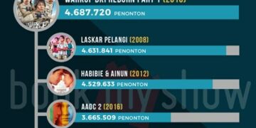 Warkop DKI Reborn Jadi Film Indonesia Terlaris Sepanjang Masa