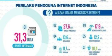 95% Orang Indonesia Instal Aplikasi Media Sosial di Ponsel
