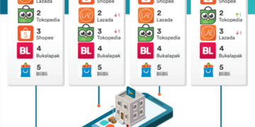 Kilas Balik e-Commerce Indonesia di Tahun 2017