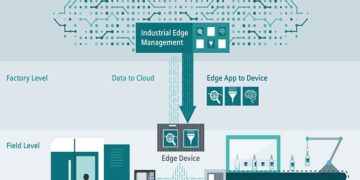 Siemens Industrial Edge, Permudah Aplikasi Analitis