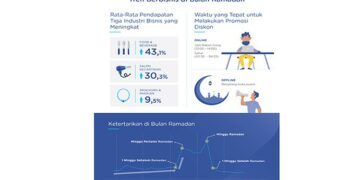 Tren Berbisnis di Bulan Ramadan