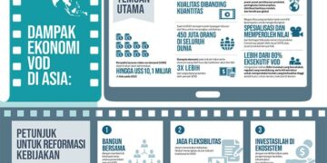 Penyedia Layanan VoD Siapkan US$10,1 Miliar Untuk Investasi di Asia
