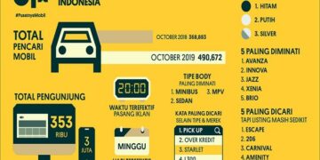 OLX: Minat Terhadap Mobil Bekas Terus Meningkat