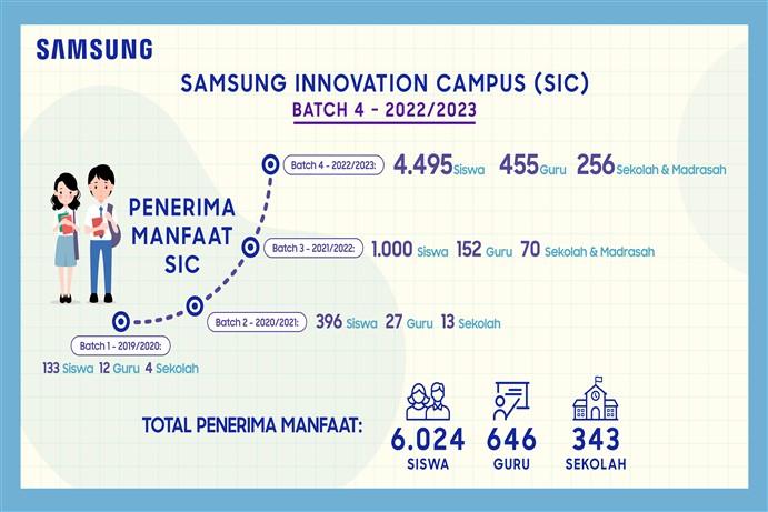 Infografis Samsung Innovation Campus (SIC) Batch 4