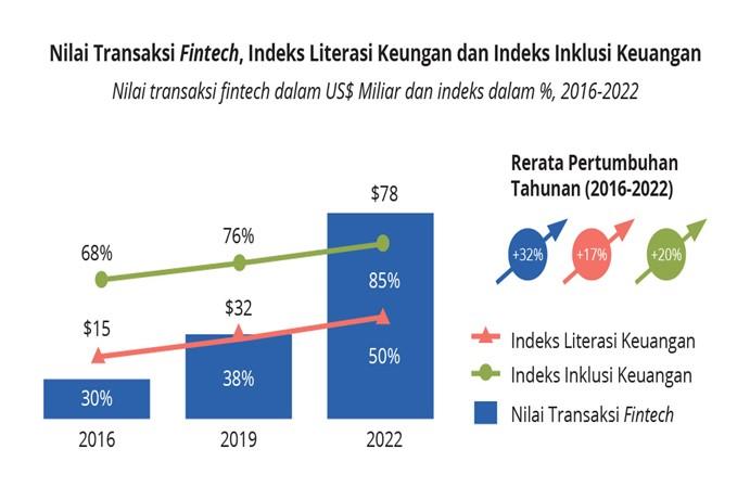 masa depan fitech