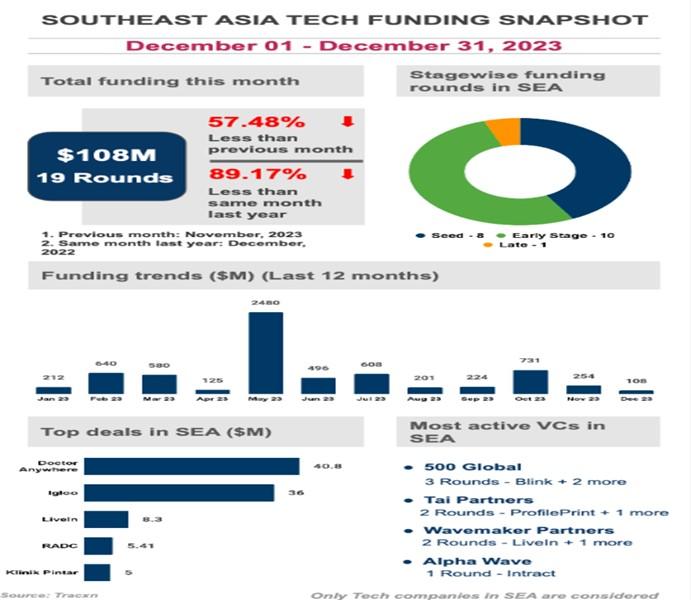 pendanaan startup di Asia Tenggara