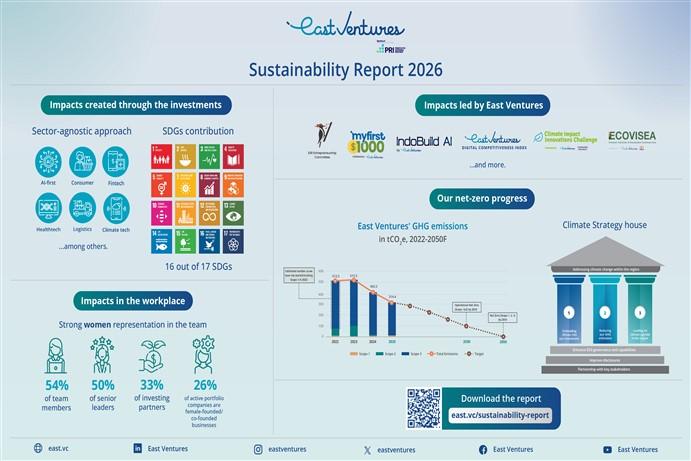 East Ventures Sustainability Report 2026