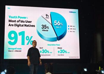Gen Z dan Milenial Dominasi Nasabah blu, Transaksi hingga Investasi Makin Aktif