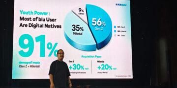Gen Z dan Milenial Dominasi Nasabah blu, Transaksi hingga Investasi Makin Aktif